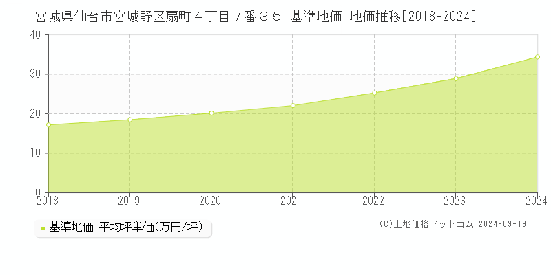 宮城県仙台市宮城野区扇町４丁目７番３５ 基準地価 地価推移[2018-2024]