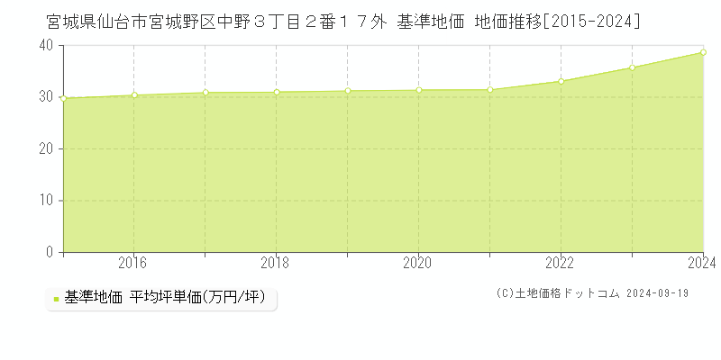 宮城県仙台市宮城野区中野３丁目２番１７外 基準地価 地価推移[2015-2024]