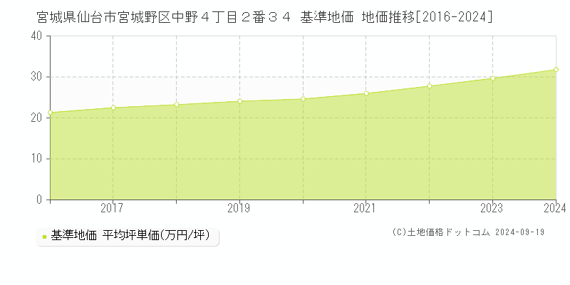 宮城県仙台市宮城野区中野４丁目２番３４ 基準地価 地価推移[2016-2024]