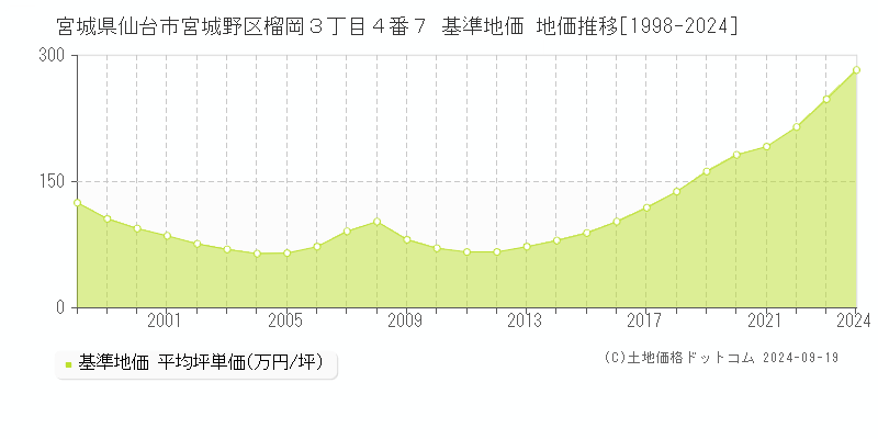 宮城県仙台市宮城野区榴岡３丁目４番７ 基準地価 地価推移[1998-2024]