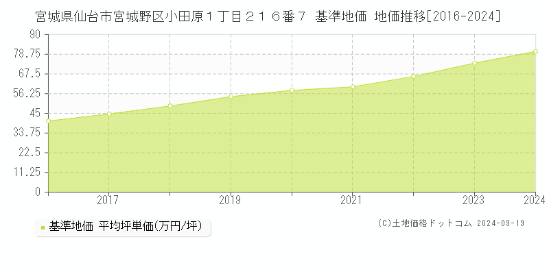 宮城県仙台市宮城野区小田原１丁目２１６番７ 基準地価 地価推移[2016-2024]