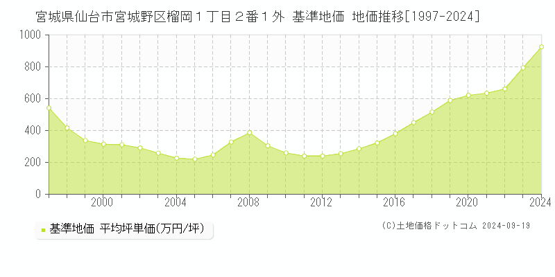 宮城県仙台市宮城野区榴岡１丁目２番１外 基準地価 地価推移[1997-2024]