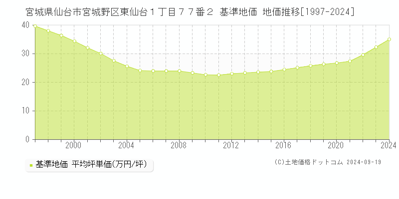 宮城県仙台市宮城野区東仙台１丁目７７番２ 基準地価 地価推移[1997-2024]