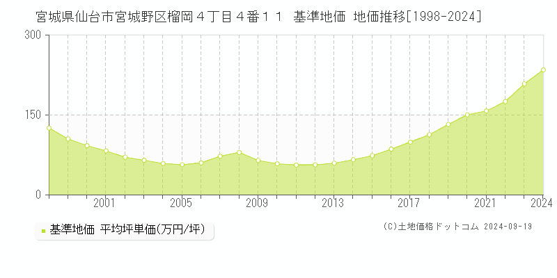 宮城県仙台市宮城野区榴岡４丁目４番１１ 基準地価 地価推移[1998-2024]