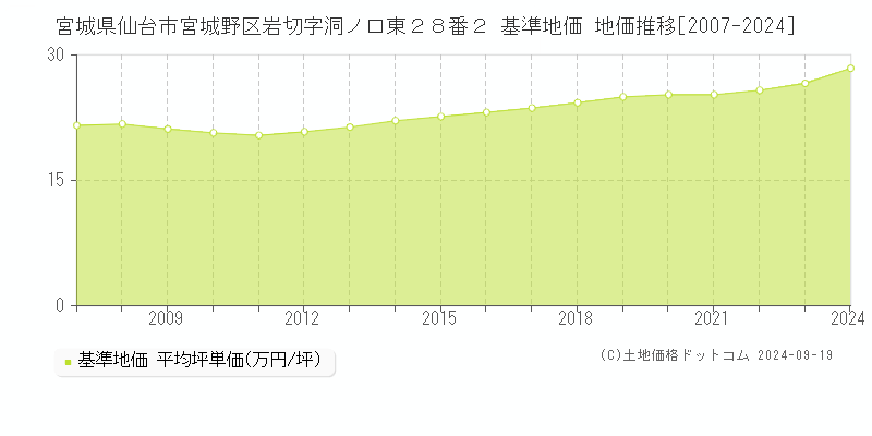 宮城県仙台市宮城野区岩切字洞ノ口東２８番２ 基準地価 地価推移[2007-2024]