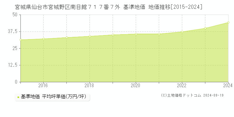 宮城県仙台市宮城野区南目館７１７番７外 基準地価 地価推移[2015-2024]