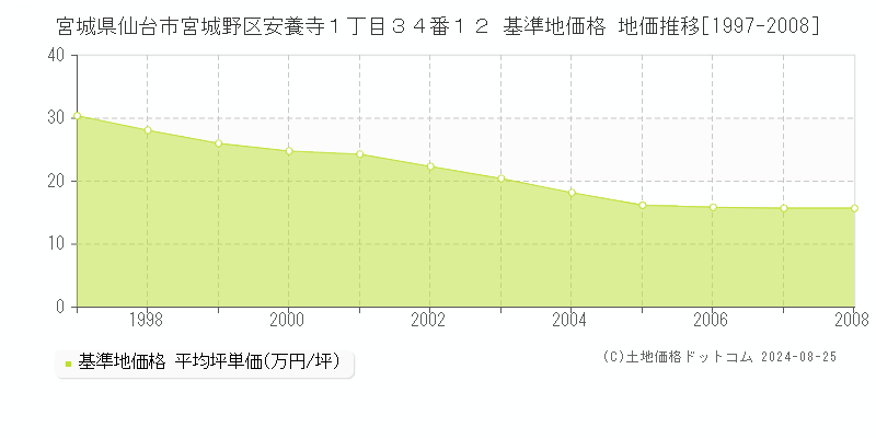 宮城県仙台市宮城野区安養寺１丁目３４番１２ 基準地価格 地価推移[1997-2008]