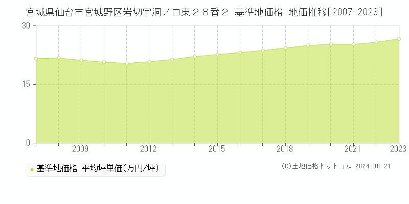 宮城県仙台市宮城野区岩切字洞ノ口東２８番２ 基準地価格 地価推移[2007-2023]