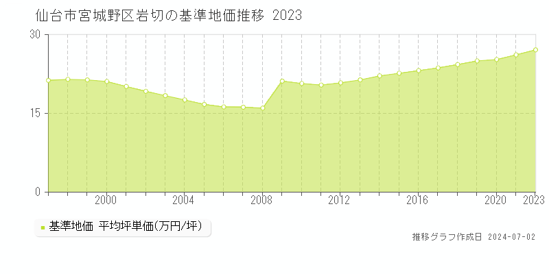 仙台市宮城野区岩切の基準地価推移グラフ 