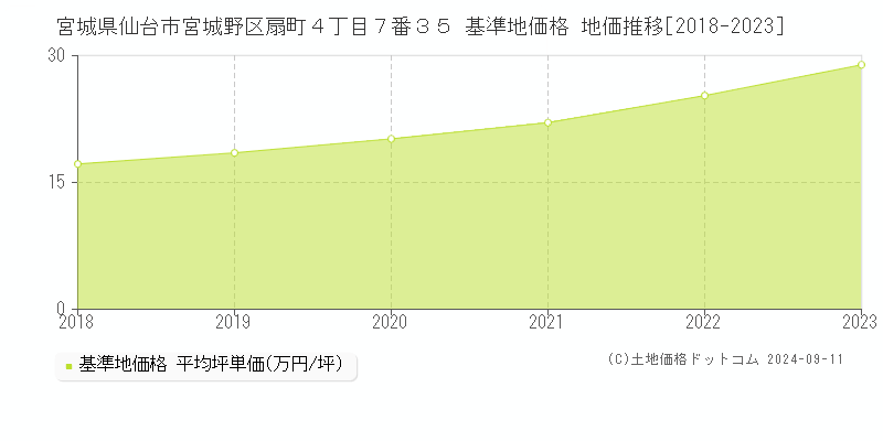 宮城県仙台市宮城野区扇町４丁目７番３５ 基準地価格 地価推移[2018-2023]