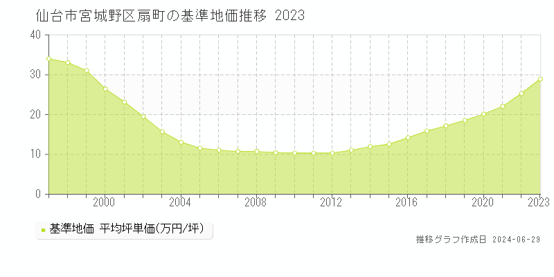 仙台市宮城野区扇町の基準地価推移グラフ 