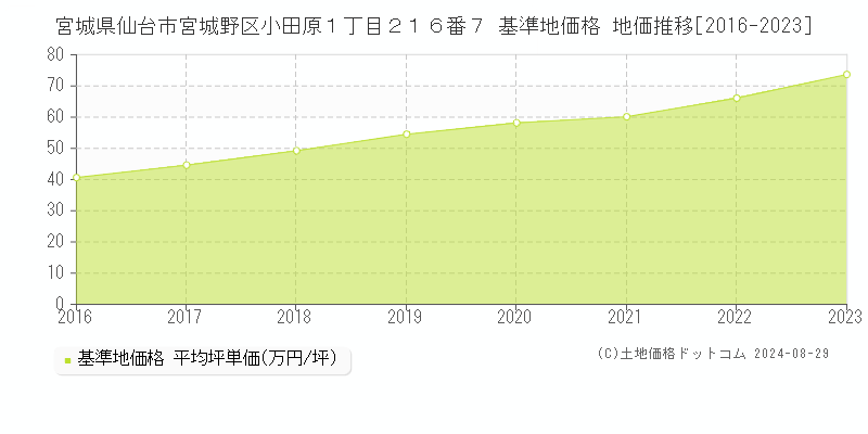 宮城県仙台市宮城野区小田原１丁目２１６番７ 基準地価格 地価推移[2016-2023]