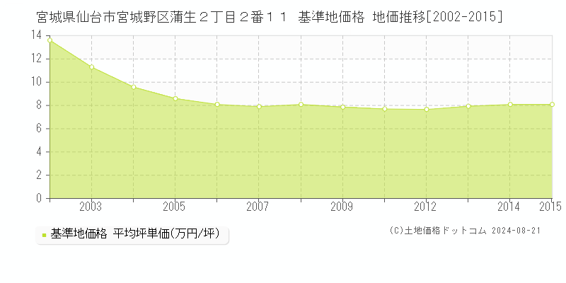 宮城県仙台市宮城野区蒲生２丁目２番１１ 基準地価格 地価推移[2002-2015]