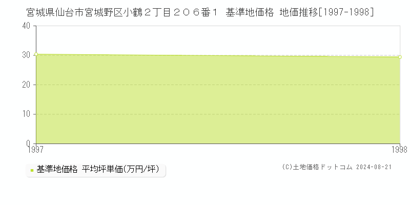 宮城県仙台市宮城野区小鶴２丁目２０６番１ 基準地価格 地価推移[1997-1998]