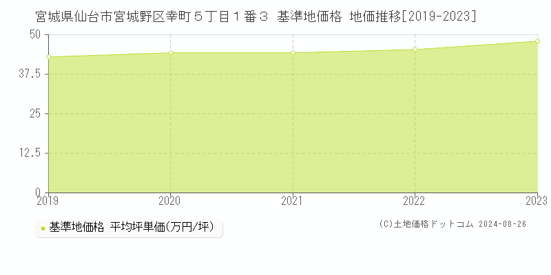 宮城県仙台市宮城野区幸町５丁目１番３ 基準地価格 地価推移[2019-2023]