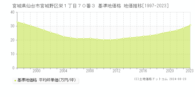 宮城県仙台市宮城野区栄１丁目７０番３ 基準地価格 地価推移[1997-2023]