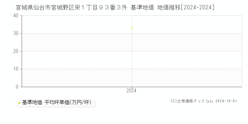 宮城県仙台市宮城野区栄１丁目９３番３外 基準地価 地価推移[2024-2024]