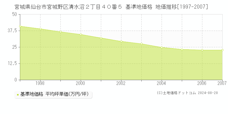 宮城県仙台市宮城野区清水沼２丁目４０番５ 基準地価 地価推移[1997-2007]