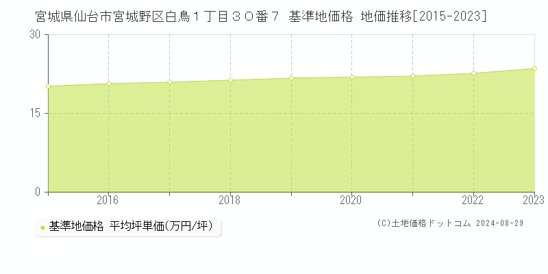 宮城県仙台市宮城野区白鳥１丁目３０番７ 基準地価 地価推移[2015-2024]