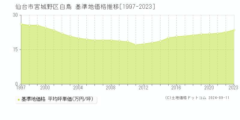 白鳥(仙台市宮城野区)の基準地価格推移グラフ(坪単価)[1997-2023年]