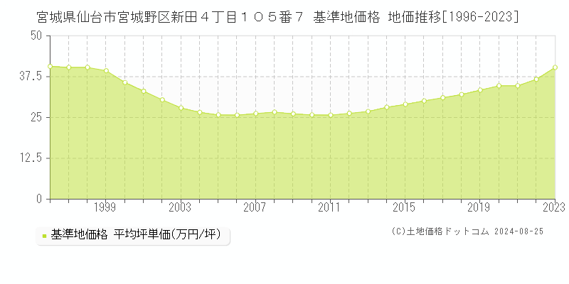 宮城県仙台市宮城野区新田４丁目１０５番７ 基準地価格 地価推移[1996-2023]