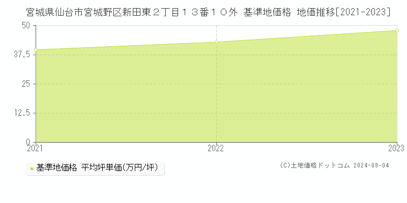 宮城県仙台市宮城野区新田東２丁目１３番１０外 基準地価格 地価推移[2021-2023]