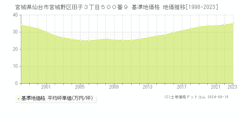 宮城県仙台市宮城野区田子３丁目５００番９ 基準地価格 地価推移[1998-2023]