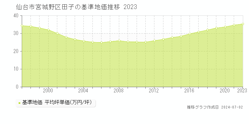 仙台市宮城野区田子の基準地価推移グラフ 