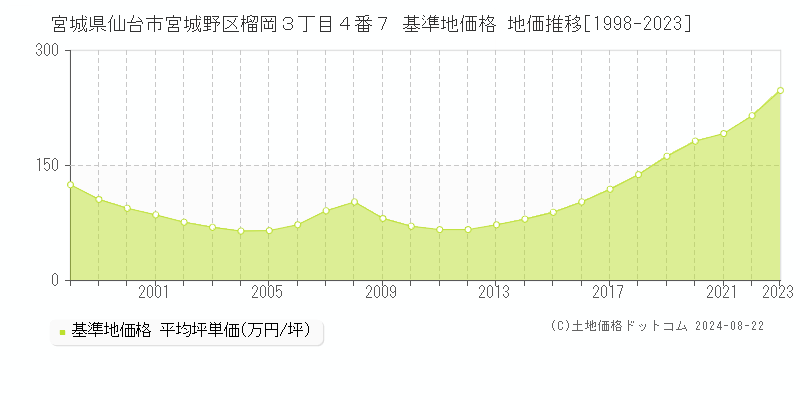 宮城県仙台市宮城野区榴岡３丁目４番７ 基準地価格 地価推移[1998-2023]