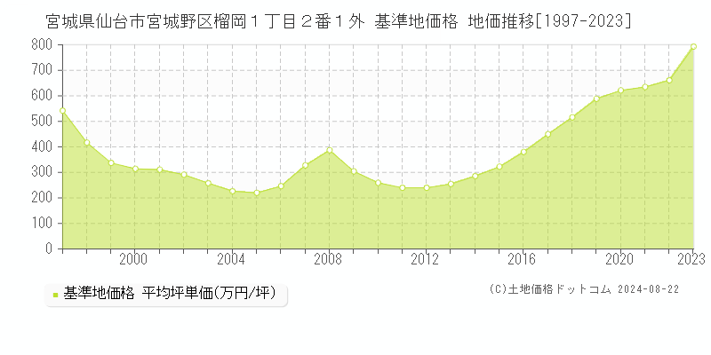 宮城県仙台市宮城野区榴岡１丁目２番１外 基準地価格 地価推移[1997-2023]