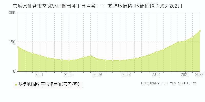 宮城県仙台市宮城野区榴岡４丁目４番１１ 基準地価 地価推移[1998-2024]