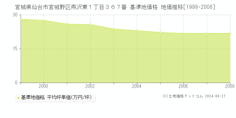 宮城県仙台市宮城野区燕沢東１丁目３６７番 基準地価 地価推移[1999-2008]