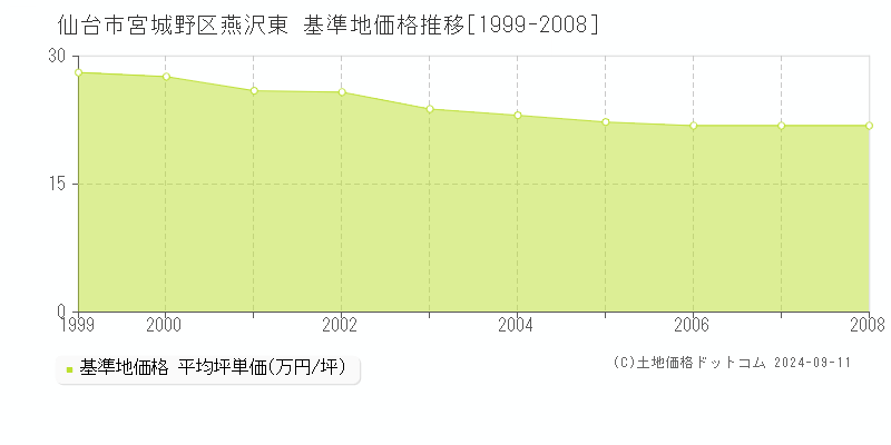 燕沢東(仙台市宮城野区)の基準地価推移グラフ(坪単価)[1999-2008年]