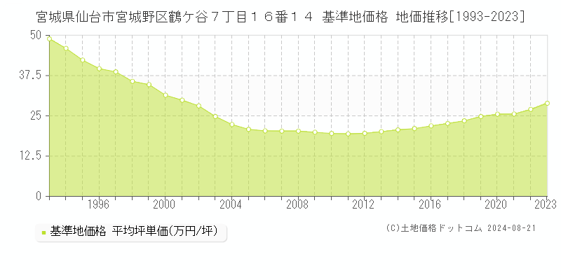 宮城県仙台市宮城野区鶴ケ谷７丁目１６番１４ 基準地価格 地価推移[1993-2023]