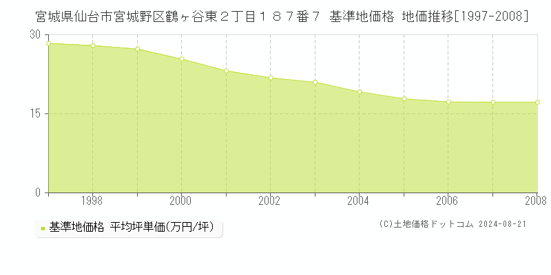 宮城県仙台市宮城野区鶴ヶ谷東２丁目１８７番７ 基準地価 地価推移[1997-2008]