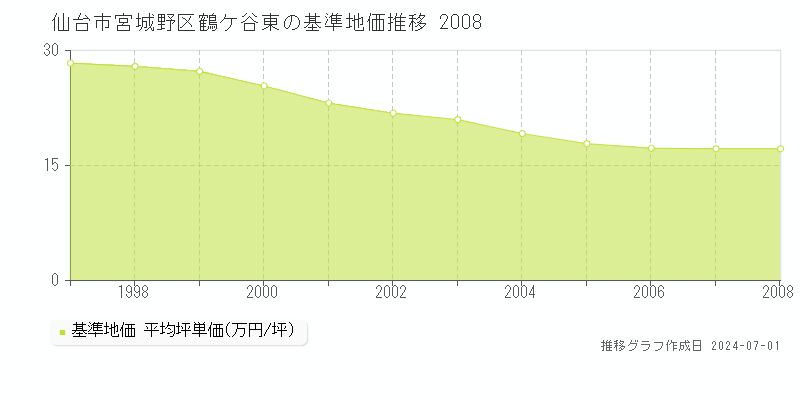 仙台市宮城野区鶴ケ谷東の基準地価推移グラフ 