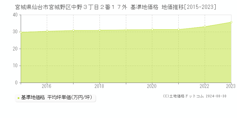 宮城県仙台市宮城野区中野３丁目２番１７外 基準地価 地価推移[2015-2024]