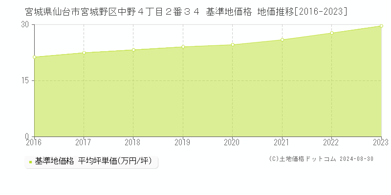 宮城県仙台市宮城野区中野４丁目２番３４ 基準地価 地価推移[2016-2024]