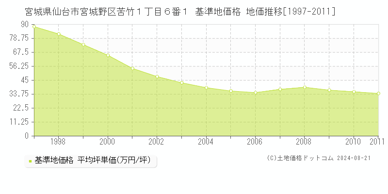 宮城県仙台市宮城野区苦竹１丁目６番１ 基準地価格 地価推移[1997-2011]