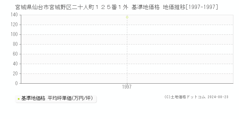 宮城県仙台市宮城野区二十人町１２５番１外 基準地価 地価推移[1997-1997]