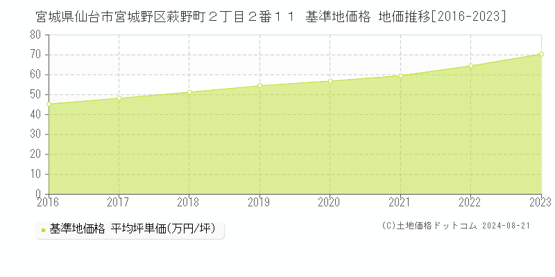 宮城県仙台市宮城野区萩野町２丁目２番１１ 基準地価格 地価推移[2016-2023]