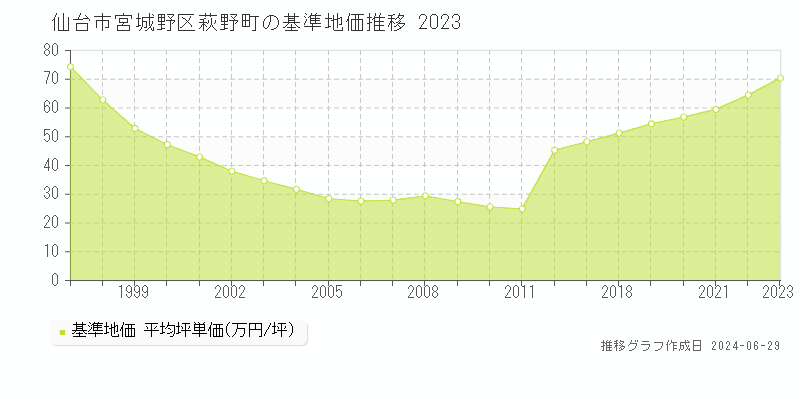 仙台市宮城野区萩野町の基準地価推移グラフ 