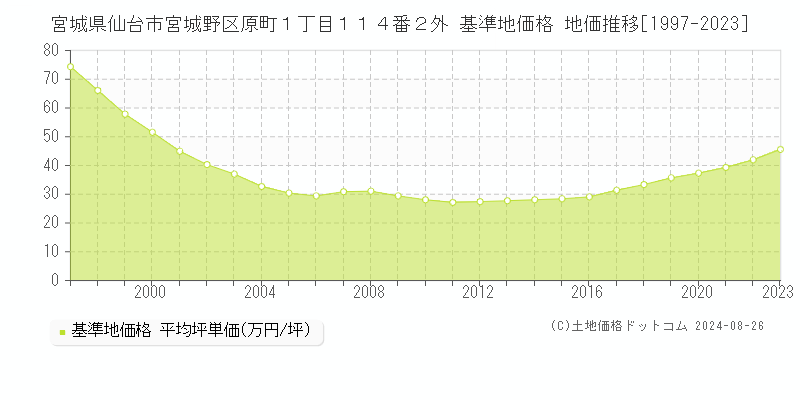 宮城県仙台市宮城野区原町１丁目１１４番２外 基準地価格 地価推移[1997-2023]