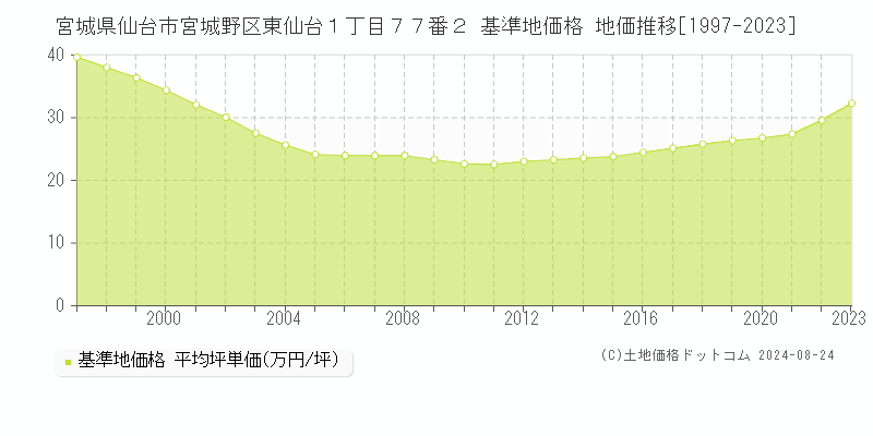 宮城県仙台市宮城野区東仙台１丁目７７番２ 基準地価 地価推移[1997-2024]