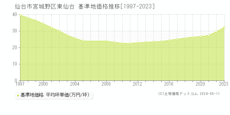 東仙台(仙台市宮城野区)の基準地価推移グラフ(坪単価)[1997-2024年]