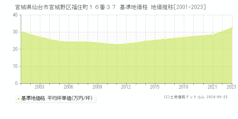 宮城県仙台市宮城野区福住町１６番３７ 基準地価 地価推移[2001-2024]