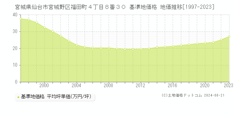 宮城県仙台市宮城野区福田町４丁目８番３０ 基準地価 地価推移[1997-2024]