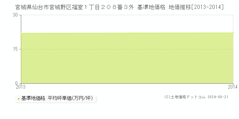 宮城県仙台市宮城野区福室１丁目２０８番３外 基準地価格 地価推移[2013-2014]