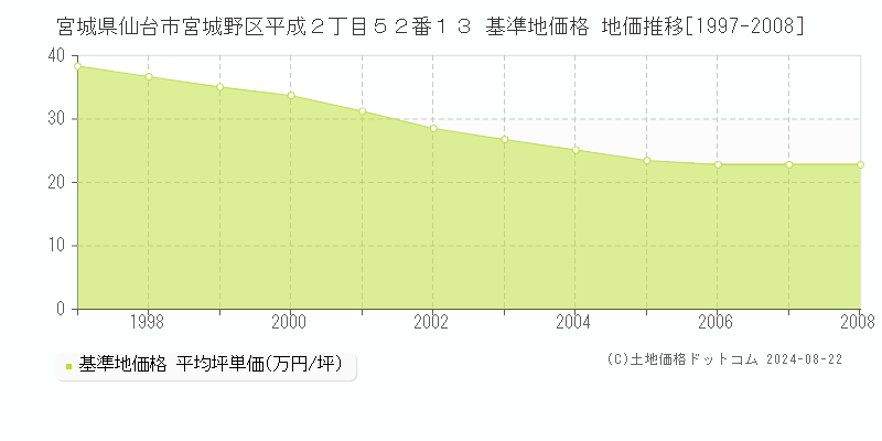 宮城県仙台市宮城野区平成２丁目５２番１３ 基準地価格 地価推移[1997-2008]