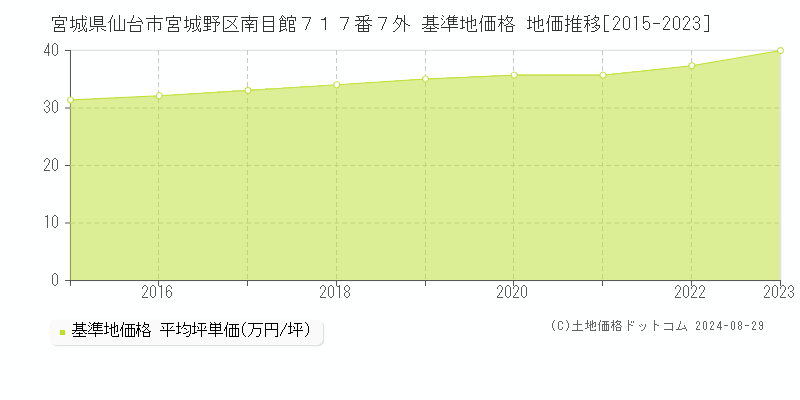 宮城県仙台市宮城野区南目館７１７番７外 基準地価格 地価推移[2015-2023]